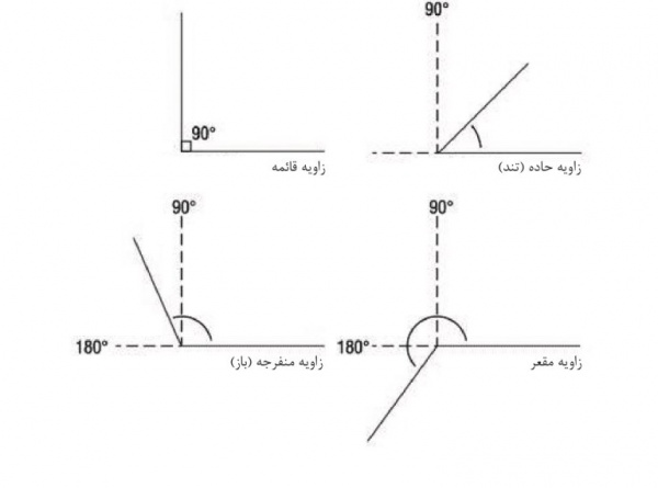 زاویه ریاضیات ویکیجو دانشنامه آزاد پارسی